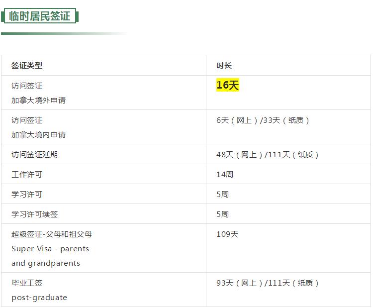 最快16天！加拿大签证到手~这些地方也就免签了