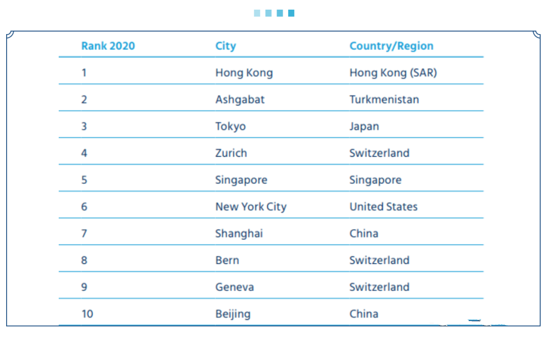 全球生活成本排行榜出炉 