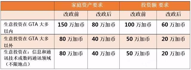 利好频发！安省大降企业家移民门槛，魁省移民配额“不减反增”