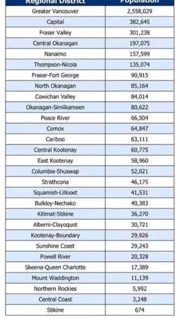 加拿大移民史上最低投资额：10万加元移民BC省！首次EOI分数出炉