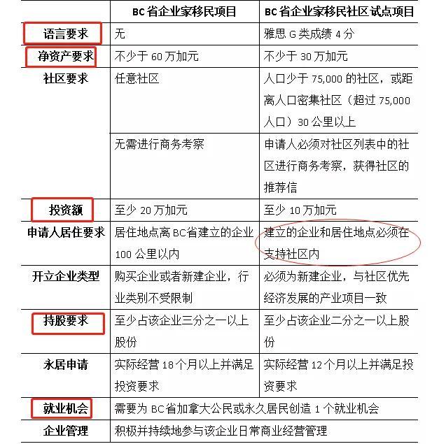 加拿大移民史上最低投资额：10万加元移民BC省！首次EOI分数出炉