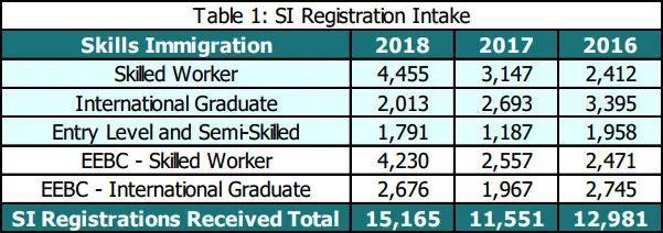 利好！加拿大BC省2018年度移民报告出炉，申请通过率高达86.6%