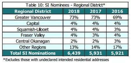 利好！加拿大BC省2018年度移民报告出炉，申请通过率高达86.6%