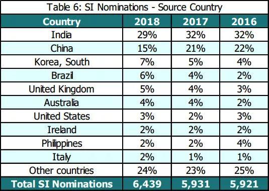 利好！加拿大BC省2018年度移民报告出炉，申请通过率高达86.6%