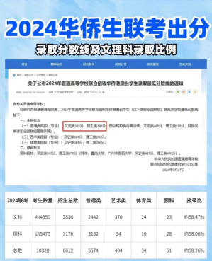 华侨生联考分数