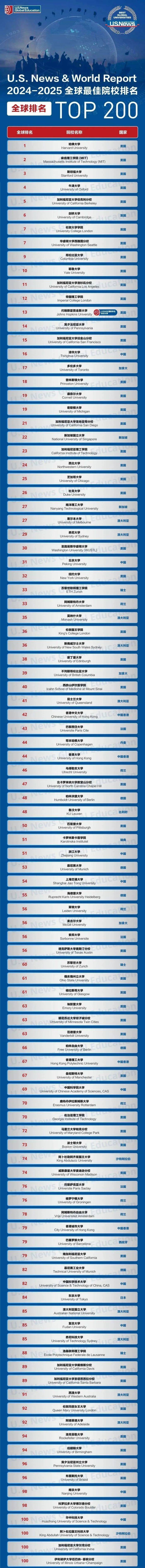U.S. News全球最佳院校排名