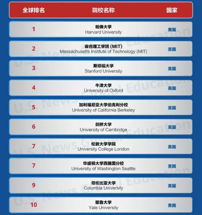 U.S.News世界大学排名