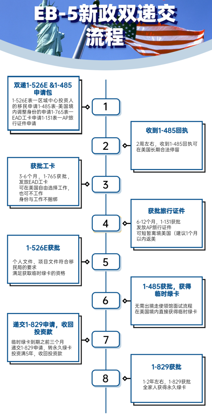 EB5新政递交流程