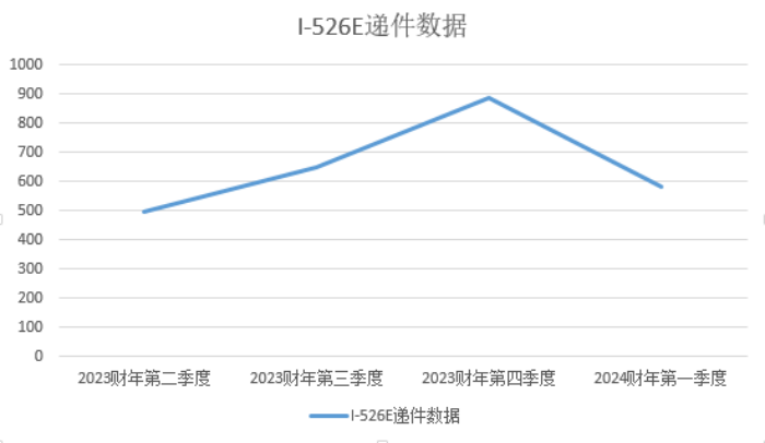 I-526E递件数量