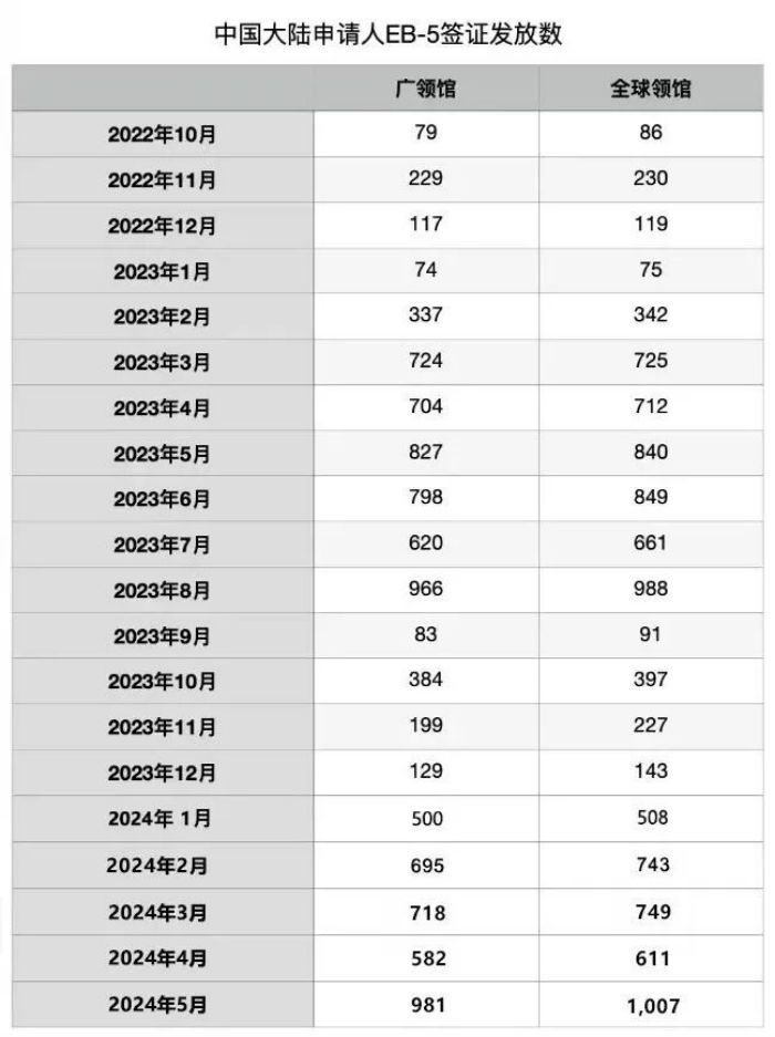 EB5签证发放数
