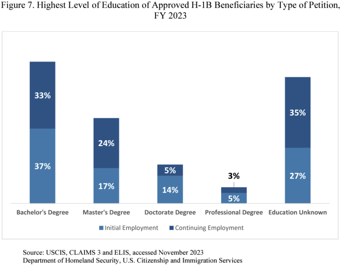 H-1B申请和获签趋势