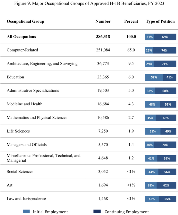 H-1B申请和获签趋势