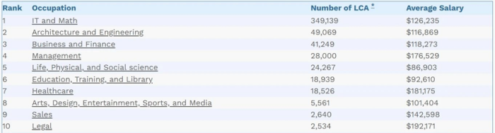 2024年H-1B签证报告