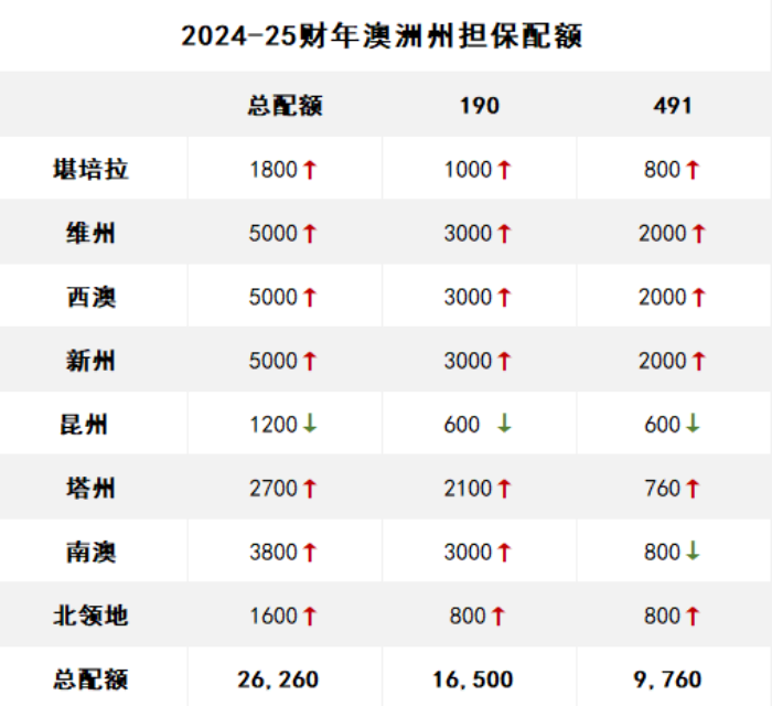 澳洲洲担保配额