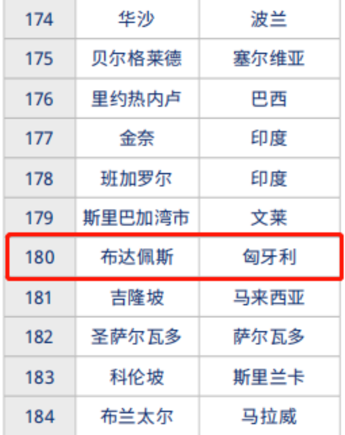 美世生活成本调查