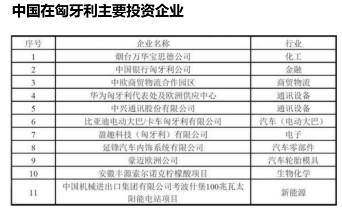 中国在匈牙利投资企业