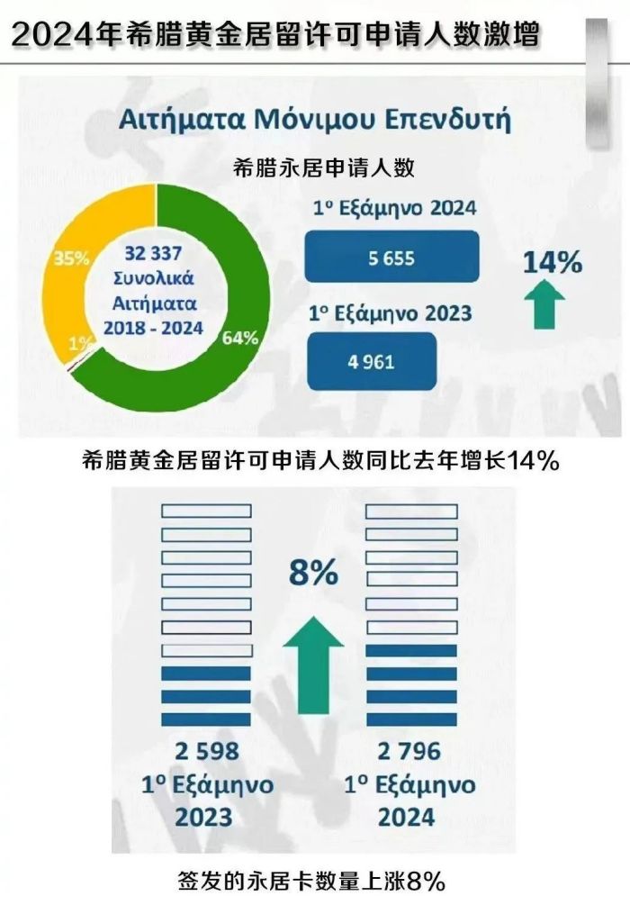 希腊投资者居留许可申请量
