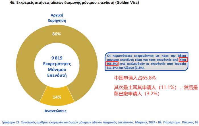 黄金签证申请数量