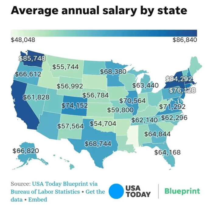 美国各州的平均收入
