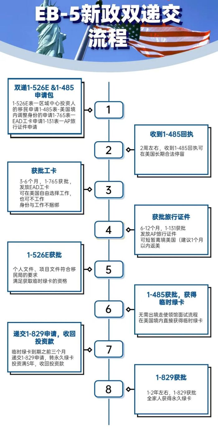 EB5双递交流程