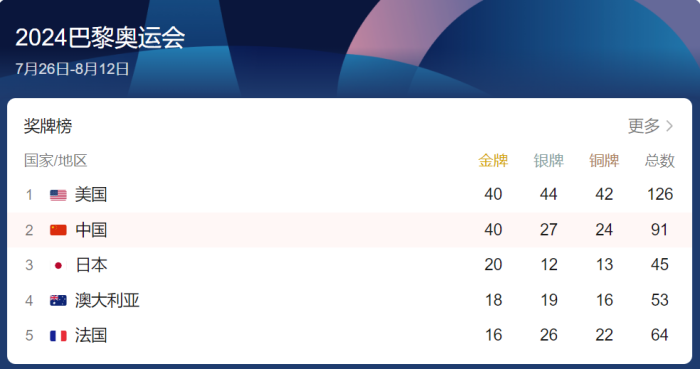 巴黎奥运奖牌榜