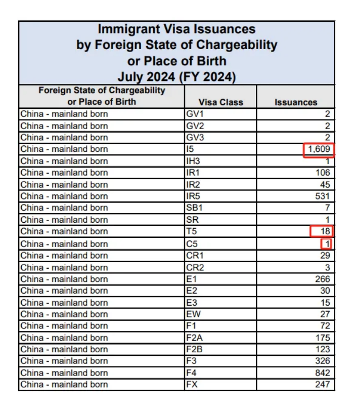 美国7月各类移民发放数据