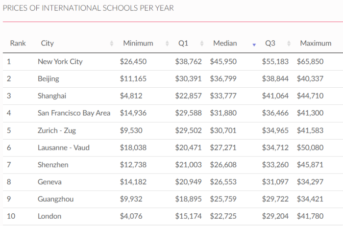 2023全球国际教育费用排行
