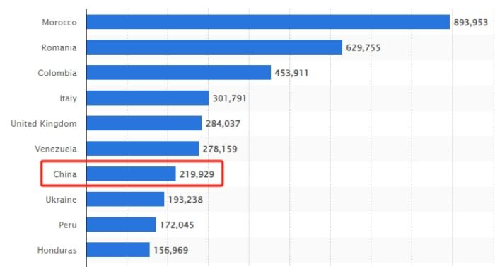 居住在西班牙的中国人数量
