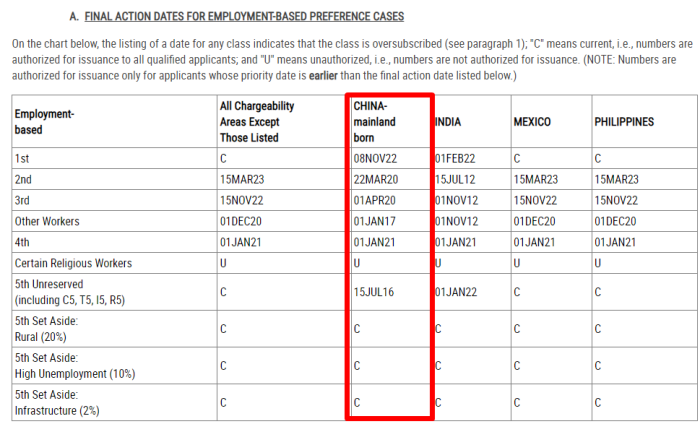 美国10月移民排期