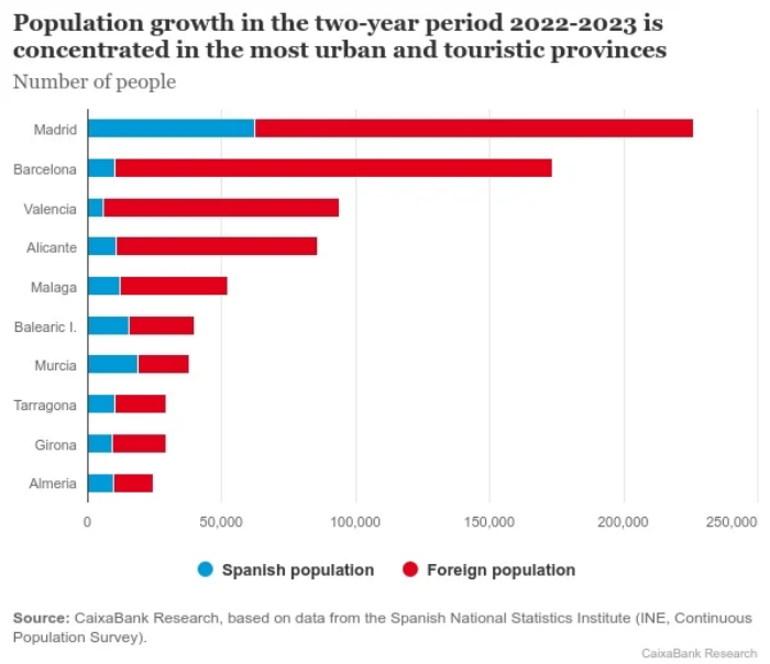 西班牙人口增长比例