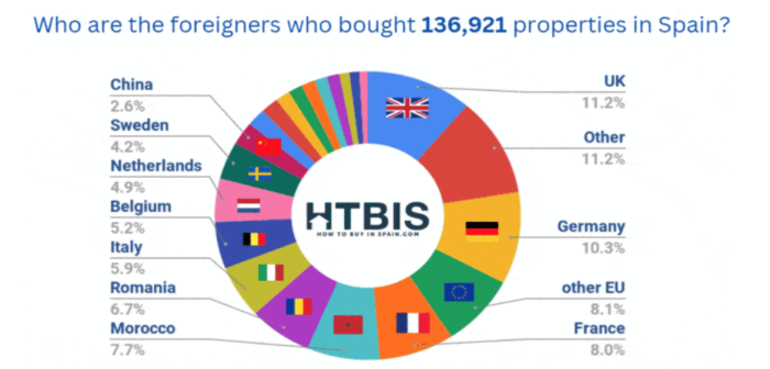 世界各地投资西班牙