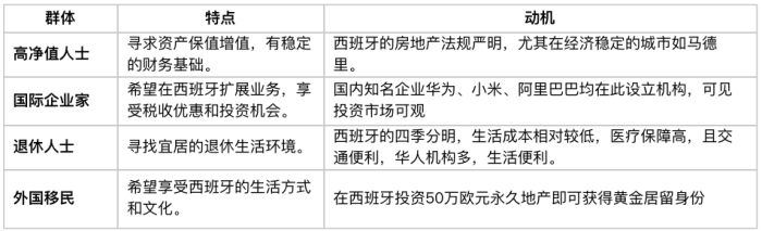 投资西班牙房产的适配人群