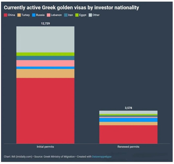 投资者的国籍分布 投资者的国籍分布