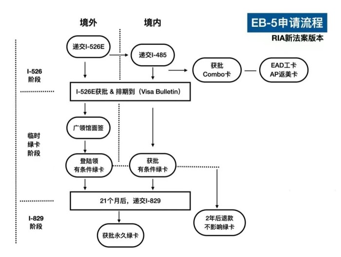EB5双递交