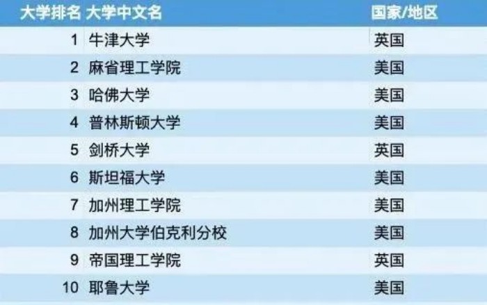 TOP10精英院校
