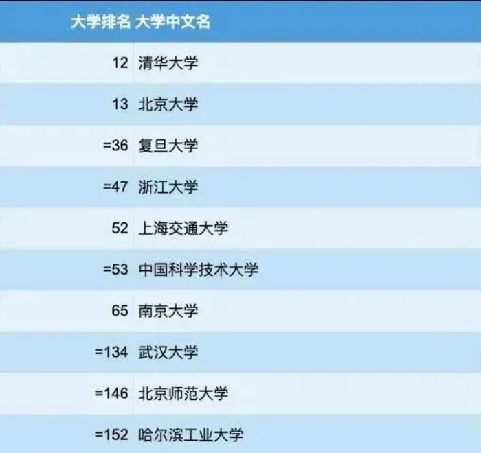 中国内地院校排名