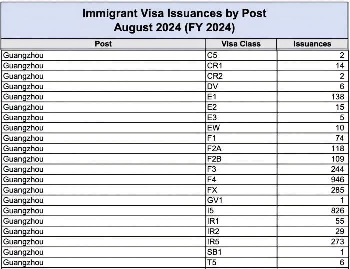 广领馆签发情况