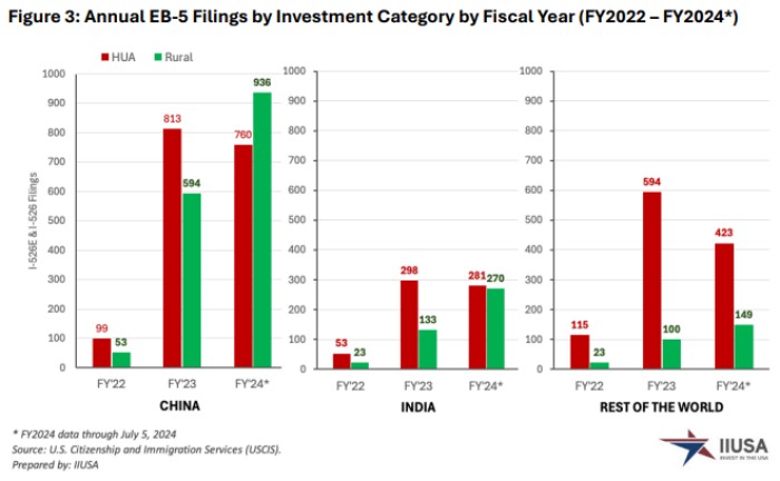 乡村申请显著增长