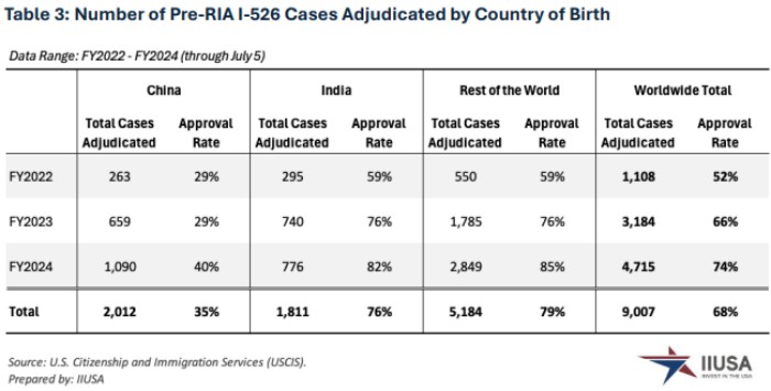 I-526的审批数据