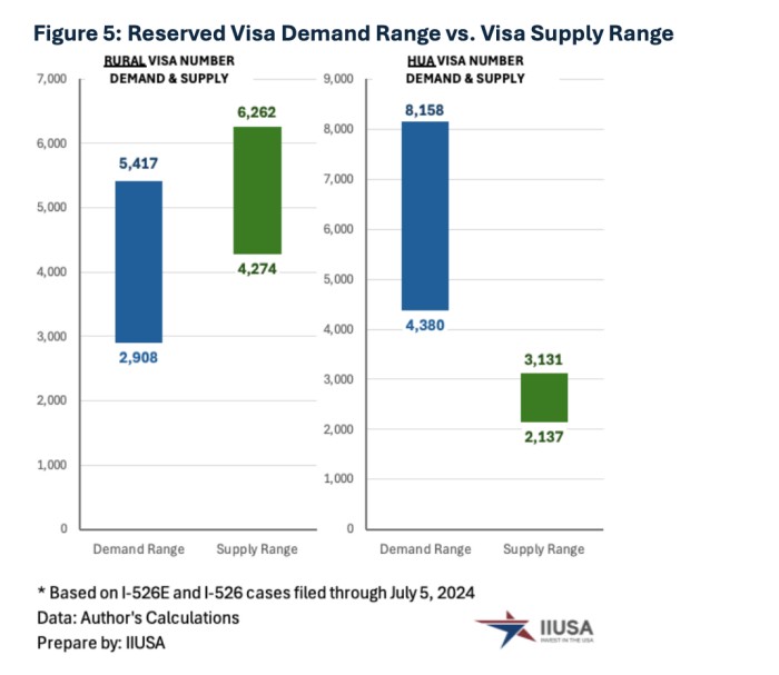 乡村和高失业项目签证需求供给对比
