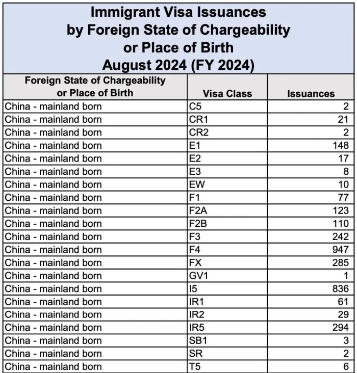 美国绿卡发放数据