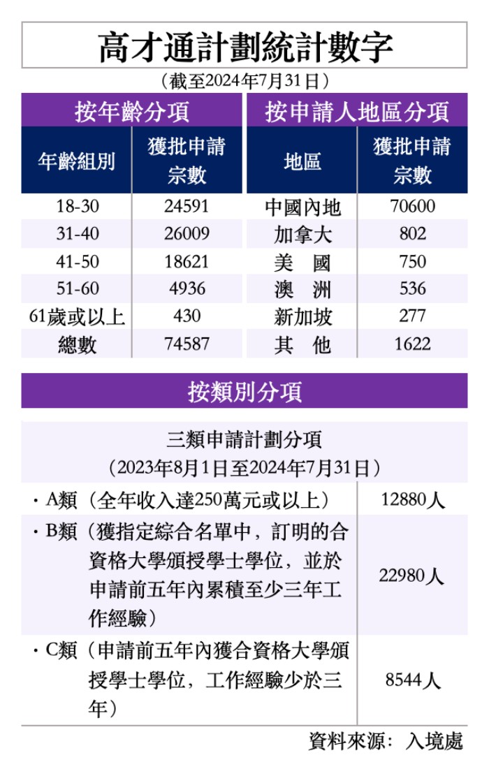 高才通计划统计数字