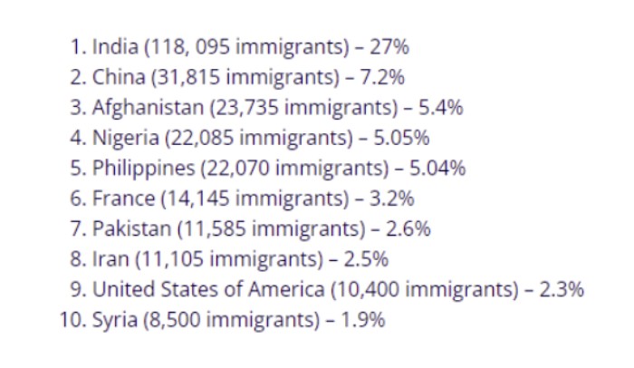 印度移民加拿大人数