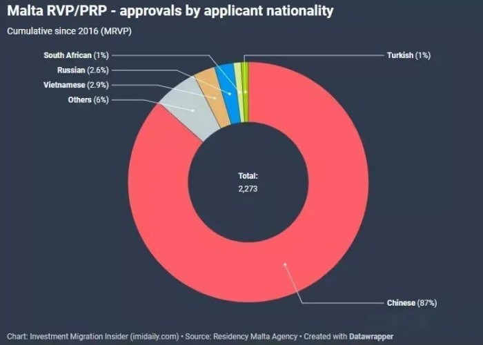马耳他移民数据