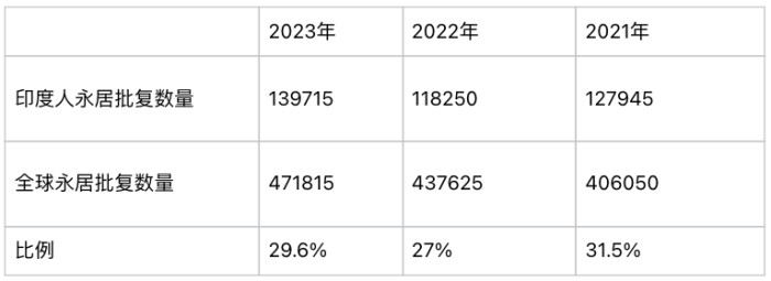 印度人永居数量比例