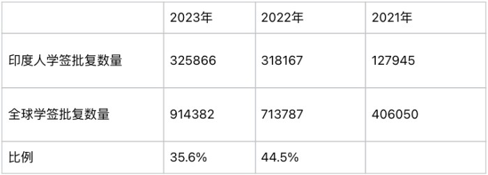 印度人学签数量