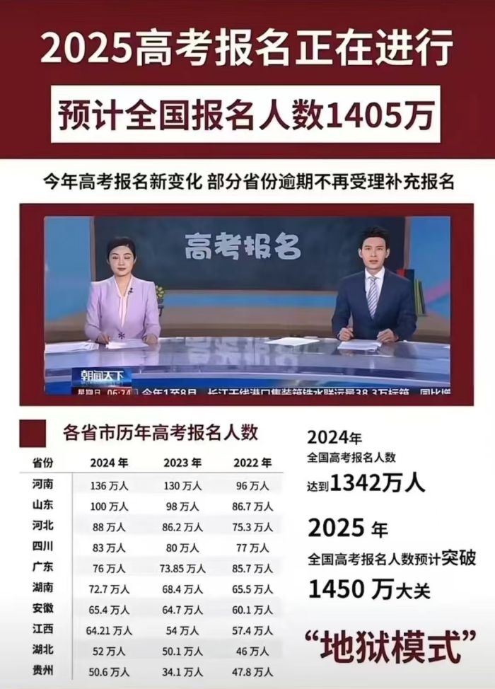 2025年高考报名人数
