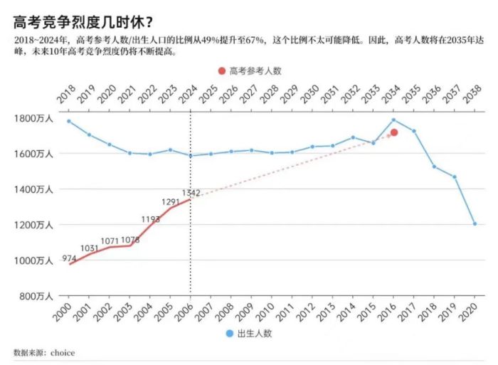 高考竞争几时休