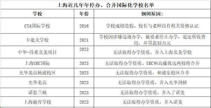 上海停办国际学校