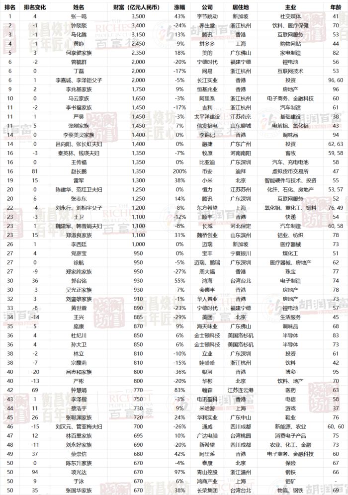 财富榜
